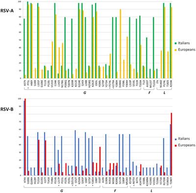 Epidemiology and molecular analyses of respiratory syncytial virus in the 2021–2022 season in northern Italy
